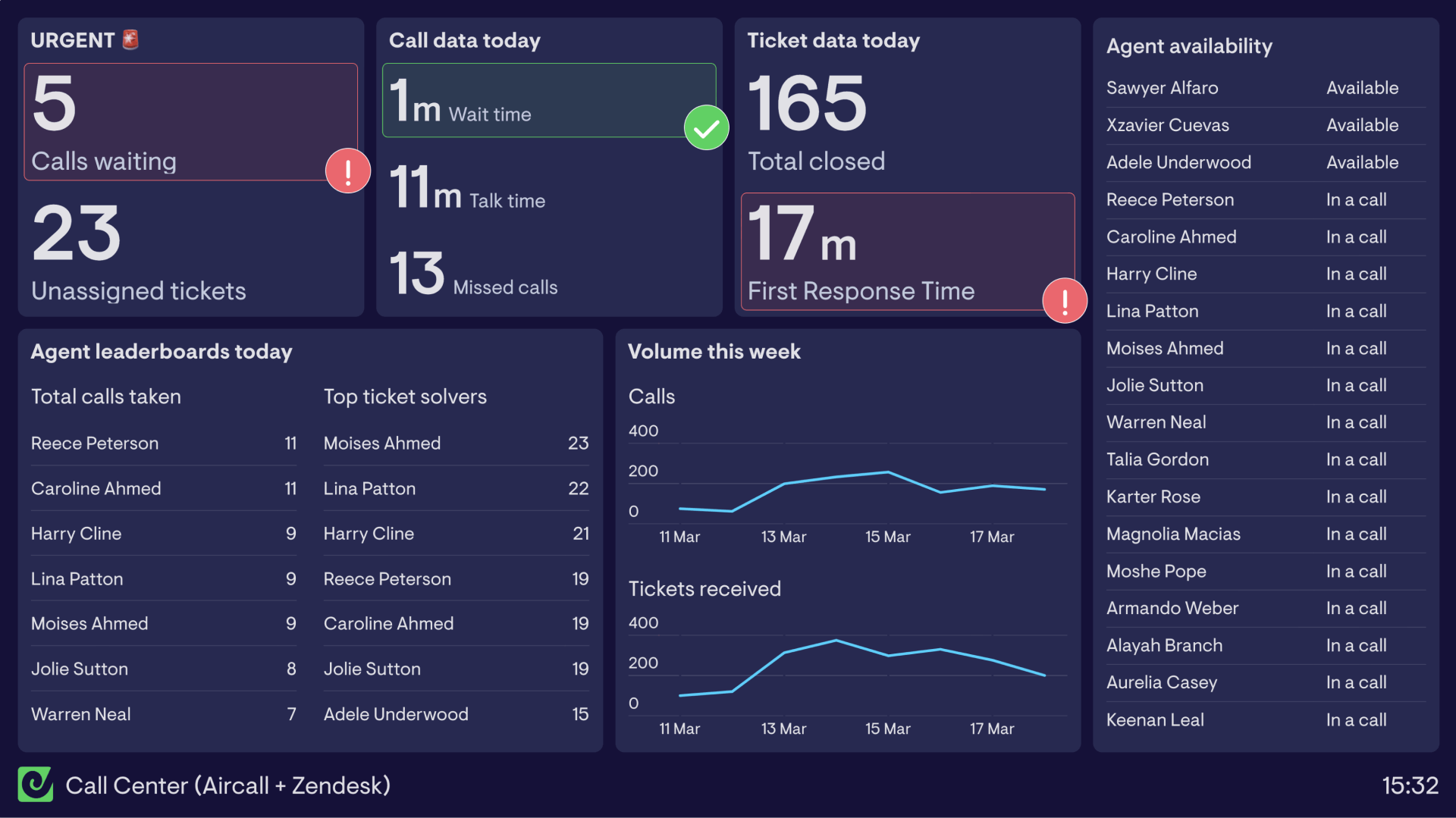 Aircall dashboard examples dashboard example