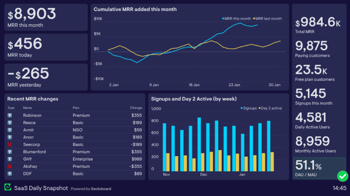 Executive dashboard example