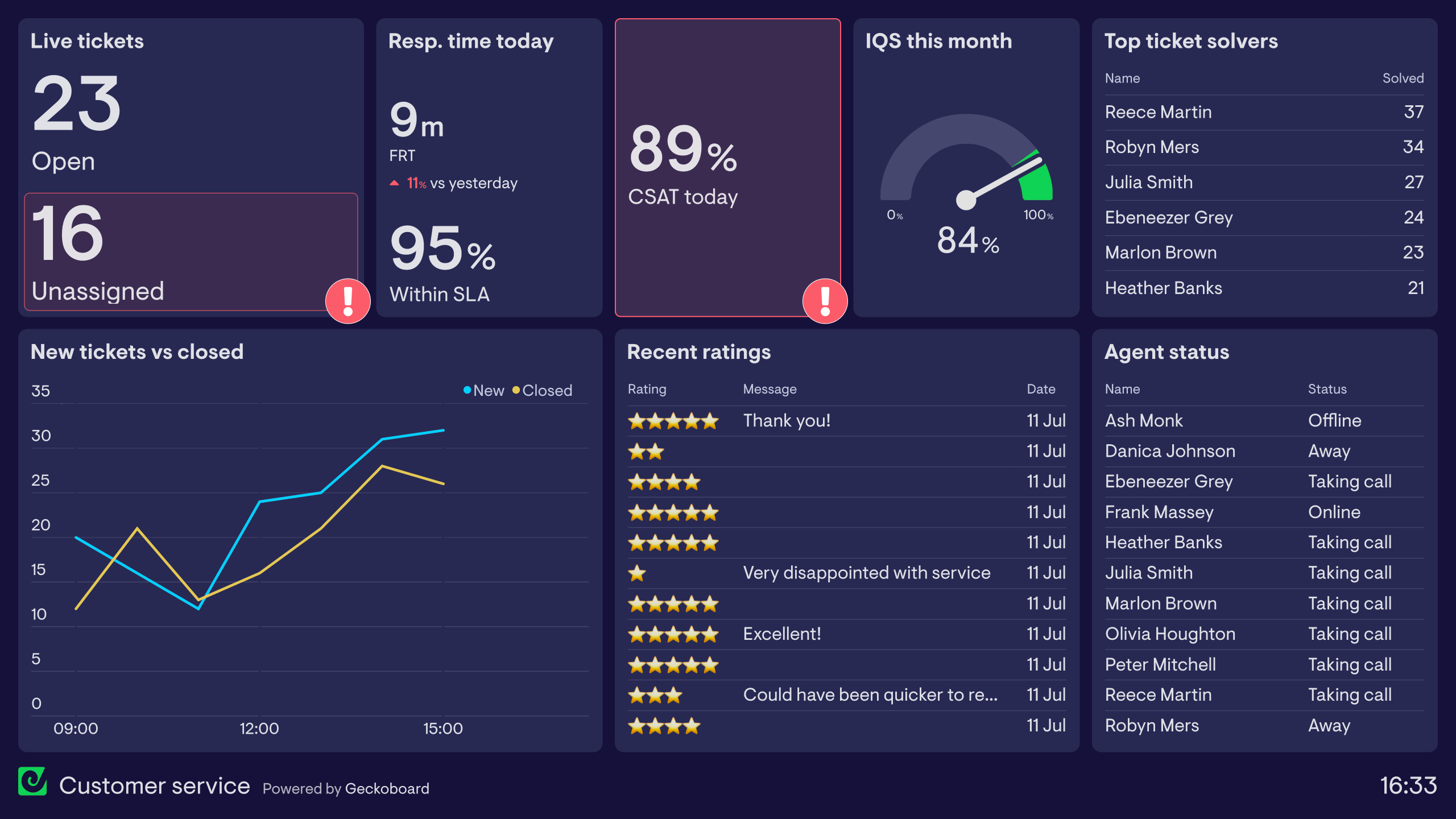Zendesk customer support dashboard example.