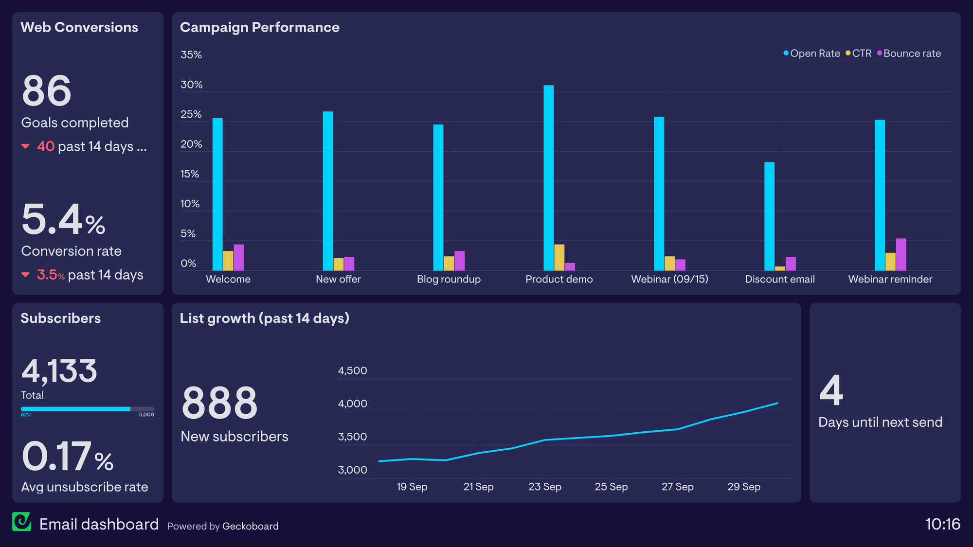 An email marketing dashboard example made using Geckoboard