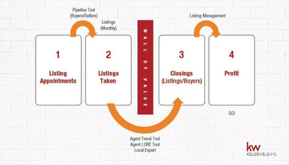 The Four Conversations Method