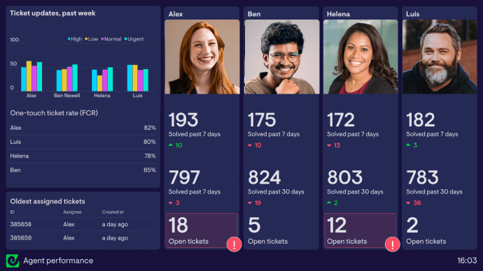 Support team KPI dashboard